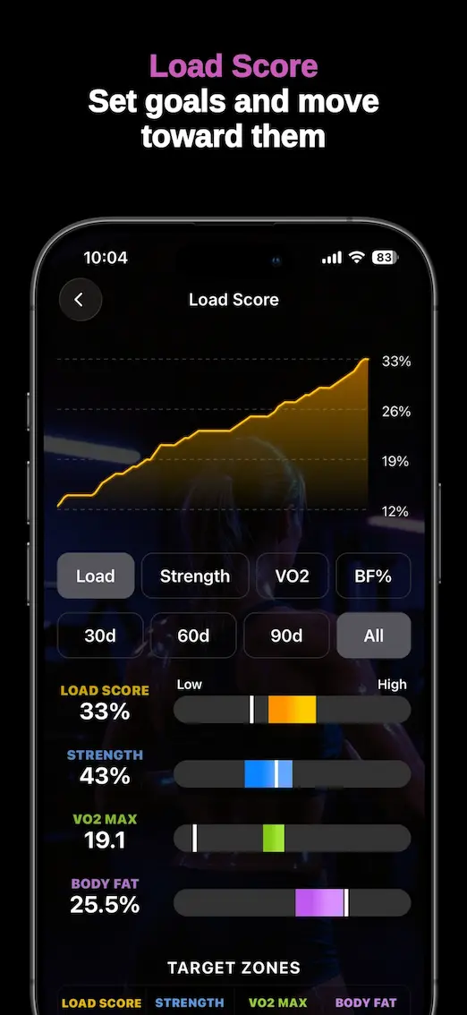 Load Score screen showing 33% Load Score, 43% Strength, VO2 Max 19.1, and Body Fat 25.5% with target zones