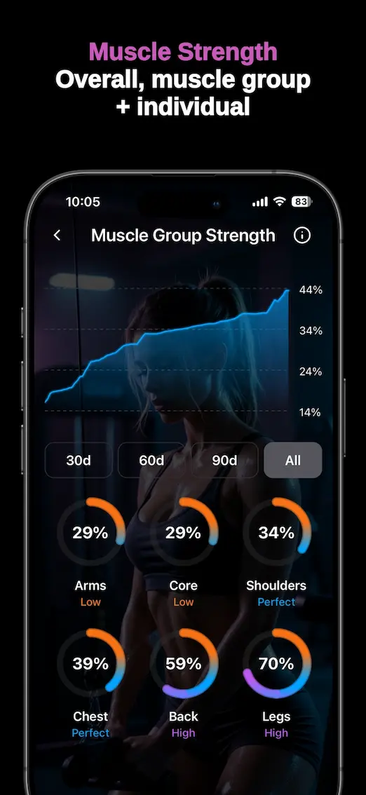 Muscle Group Strength overview showing Arms 29%, Core 29%, Shoulders 34%, Chest 39%, Back 59%, Legs 70%