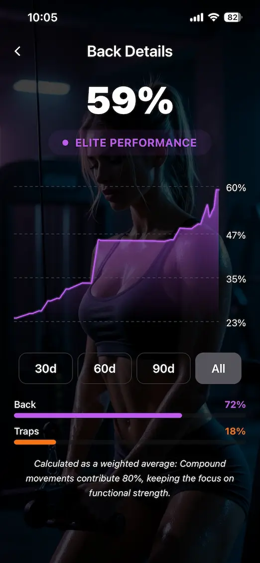 Back Details showing 59% strength at Elite Performance level, with Back 72% and Traps 18%